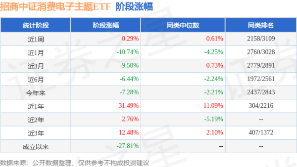 广禾配资 一季报点评：招商中证消费电子主题ETF基金季度涨幅1.71%