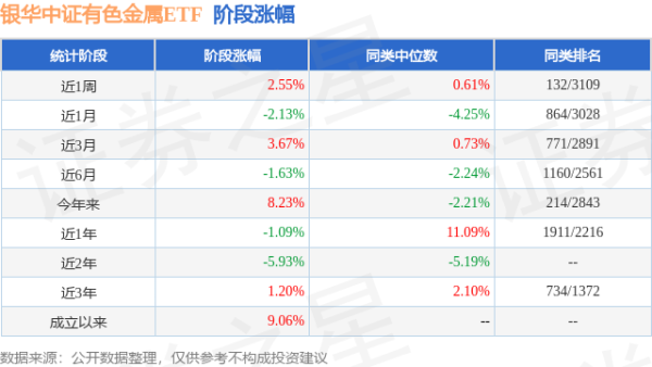 顶级配资 一季报点评：银华中证有色金属ETF基金季度涨幅10.18%
