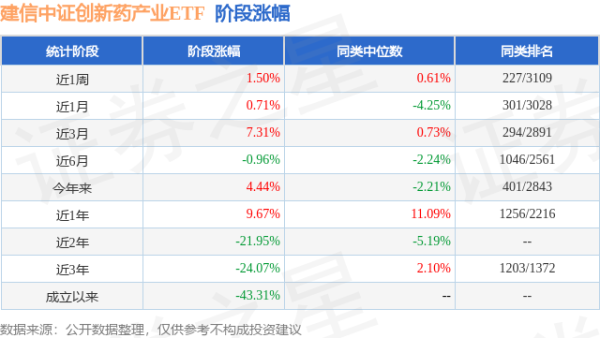 中金汇融配资 一季报点评：建信中证创新药产业ETF基金季度涨幅5.95%