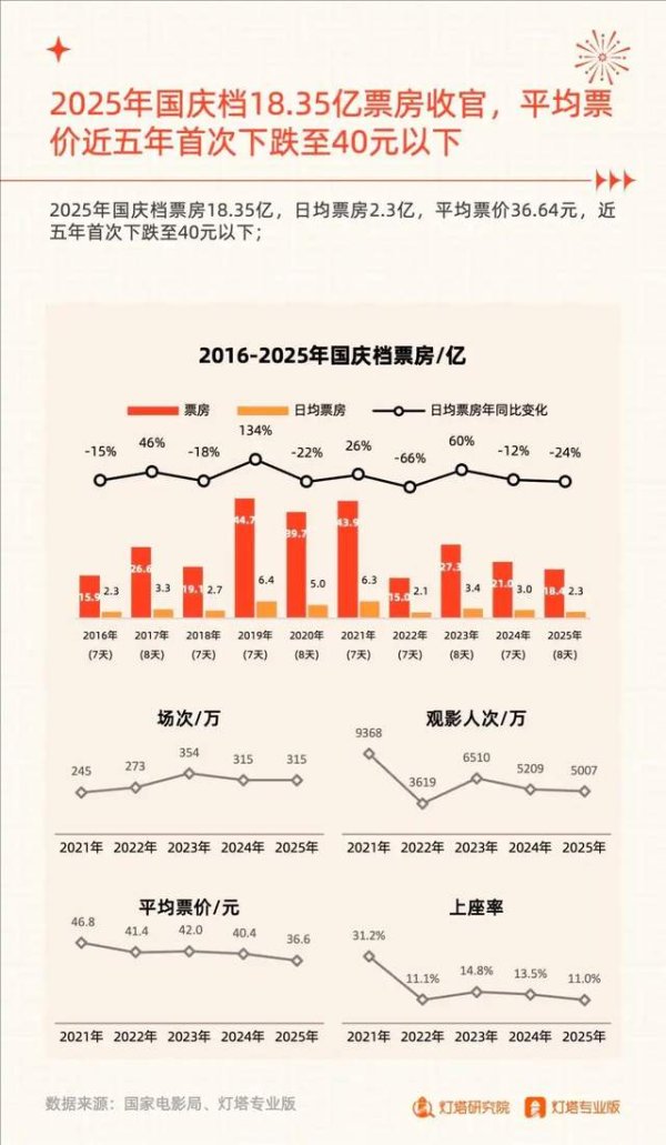 倍倍网 国庆档票房破18亿，线下9.9元却可以买6部！谁在买？